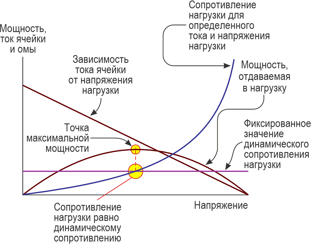 Определение точки максимальной мощности путем нахождения равенства между сопротивлением нагрузки и внутренним сопротивлением источника.