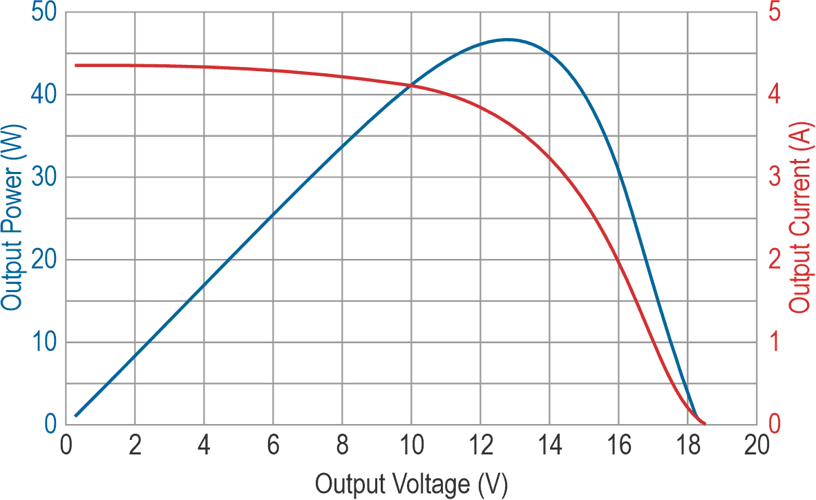 Solec S-70C PV panel power curve while facing the sun.