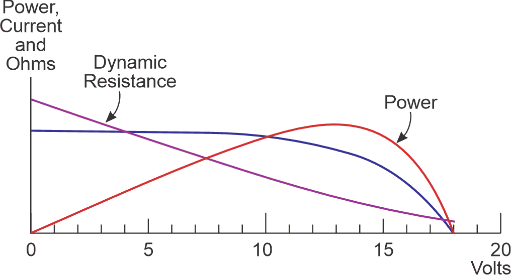 Current, power and dynamic resistance curves for the Solec S-70C PV device. The dynamic resistance of the PV here is no longer the static horizontal line we saw in Figure 3.