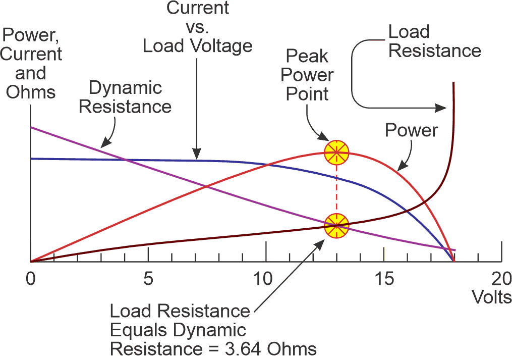 Discovery of the peak power point for the Solec S-70C PV device.