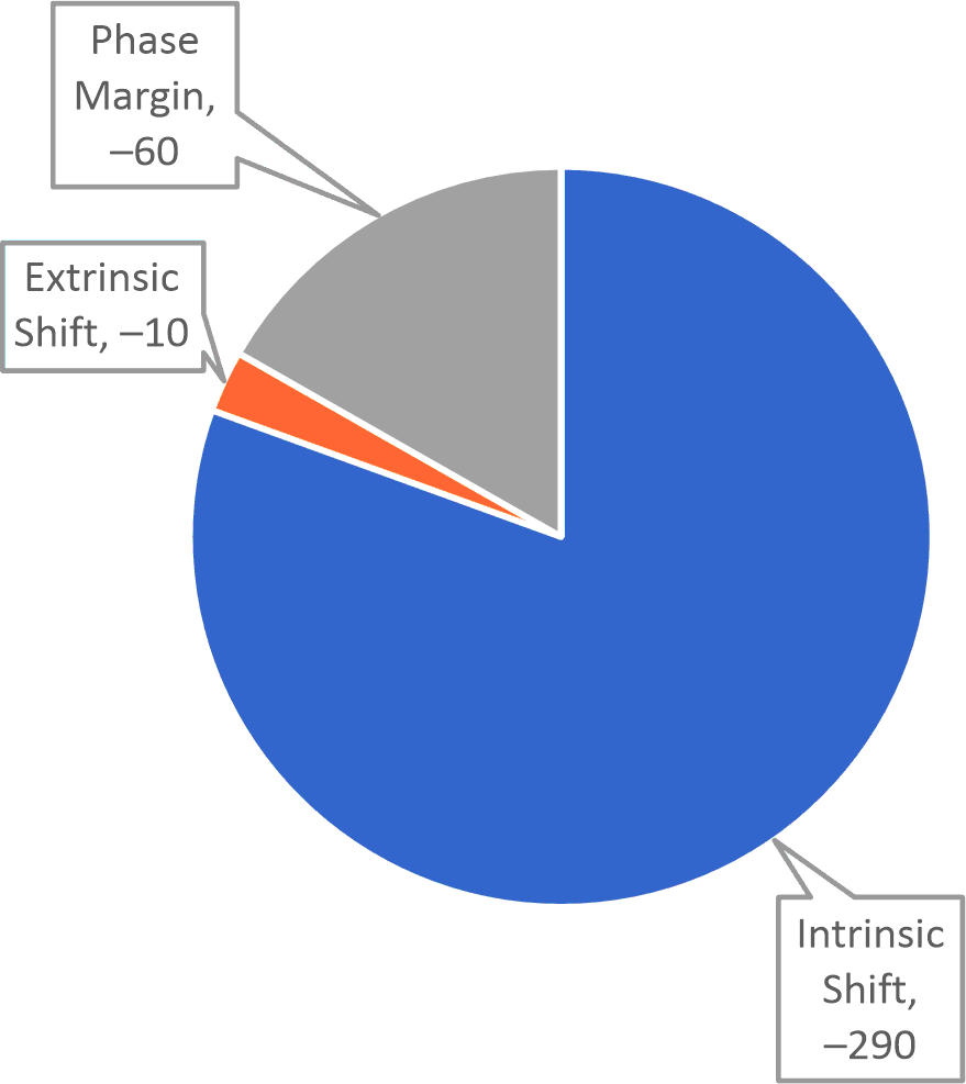 Pie chart of amplifier-loop phase shift is shown with numbers noted as degrees of phase margin.