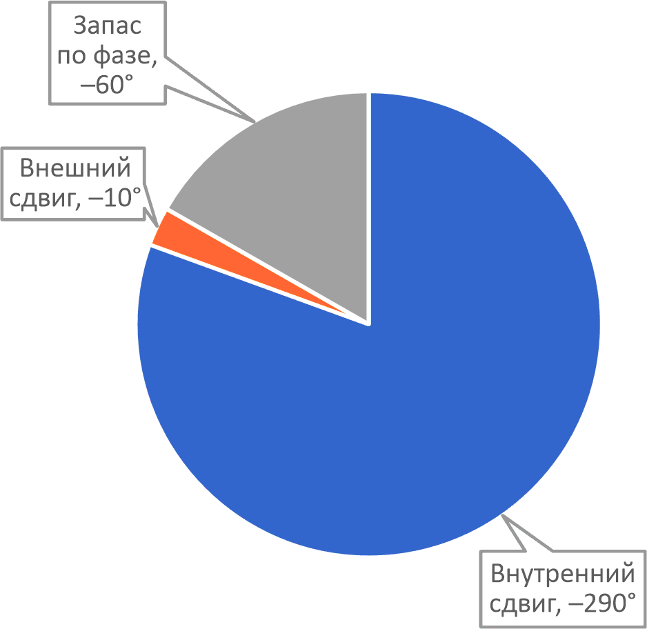 Секторная диаграмма фазового сдвига контура обратной связи усилителя с числами, обозначающими градусы фазового сдвига.