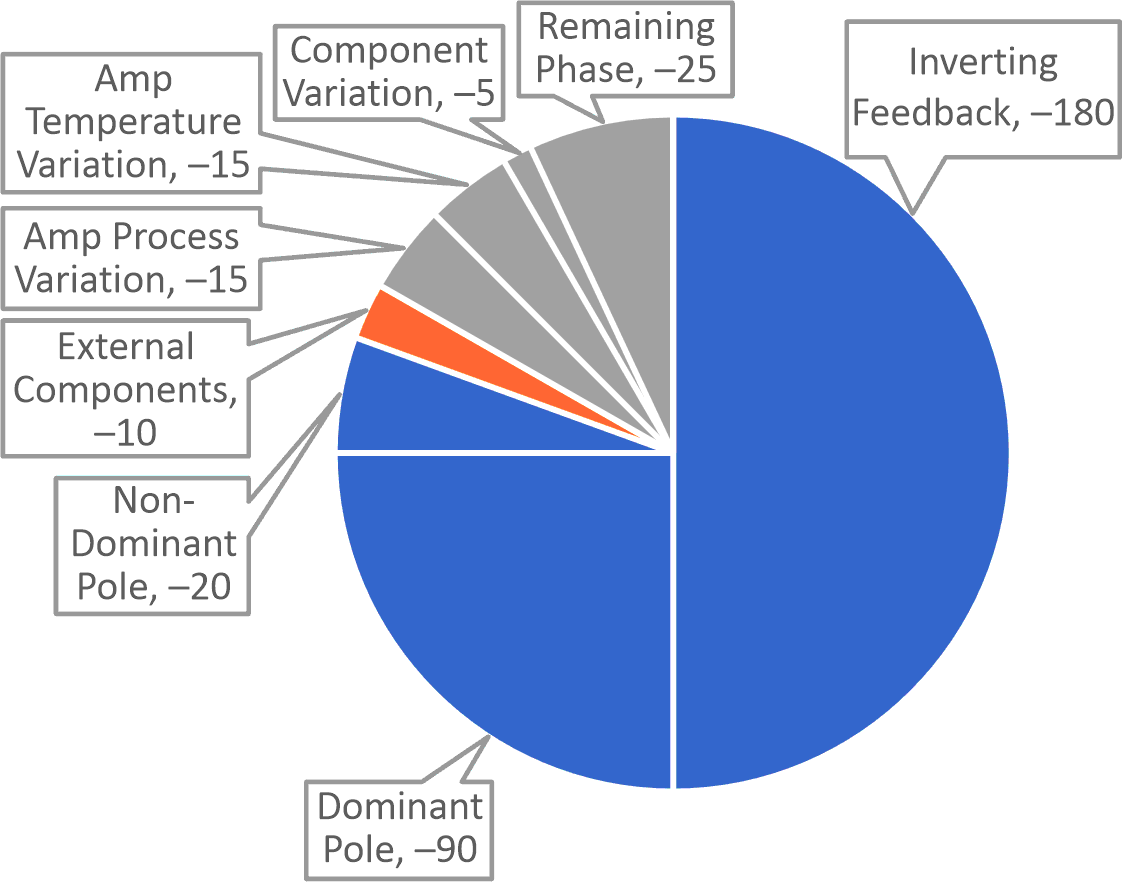 Here is an expanded pie chart of amplifier loop phase shift.