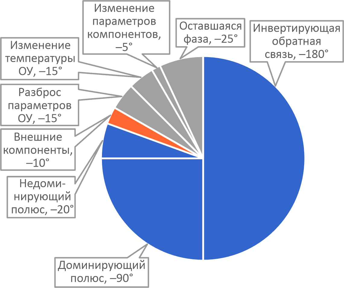 Расширенная секторная диаграмма фазового сдвига контура обратной связи усилителя.