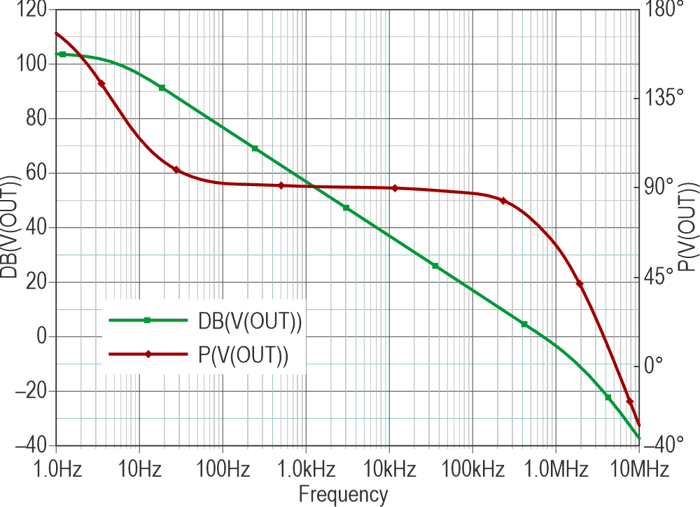 The above bode plot represents a typical operational amplifier.