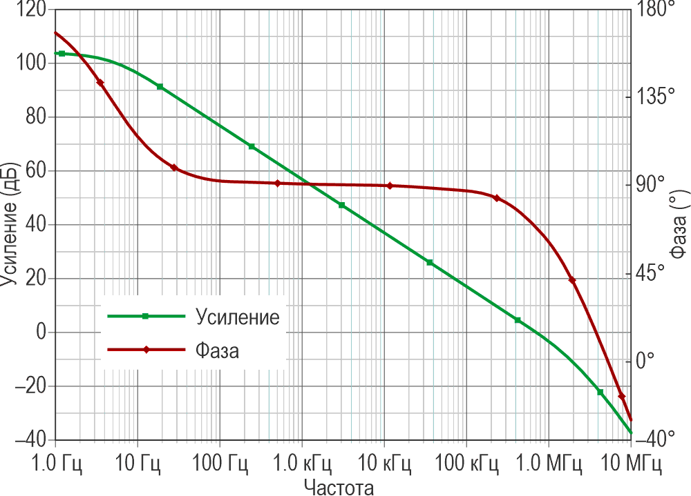 Диаграмма Боде типичного операционного усилителя.