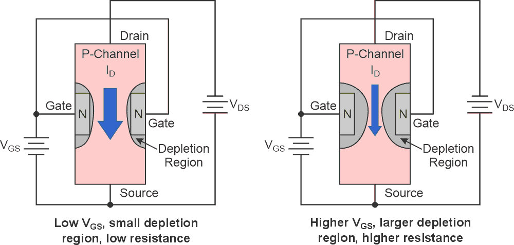 Here is a comparison between resistance region versus depletion region.