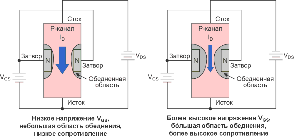 Сравнение области сопротивления и области обеднения.