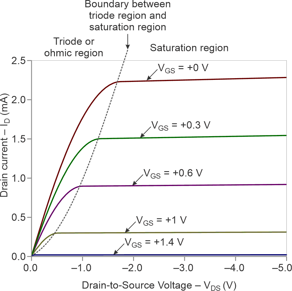 See P-channel JFET characteristic curve highlighting ohmic and saturation regions.