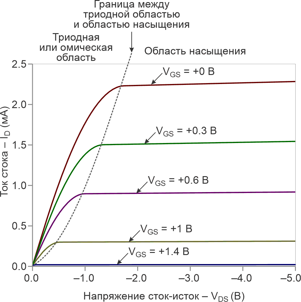 Характеристики p-канального JFET, на которых выделены области омического сопротивления и насыщения.