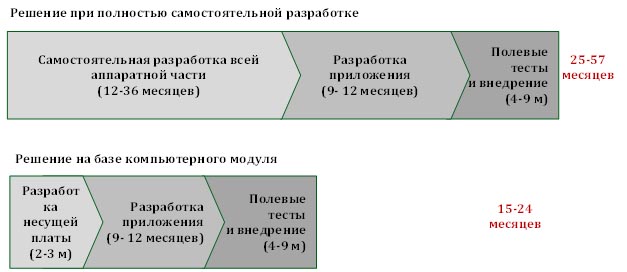 Сравнение подходов при разработке вычислительного устройства.