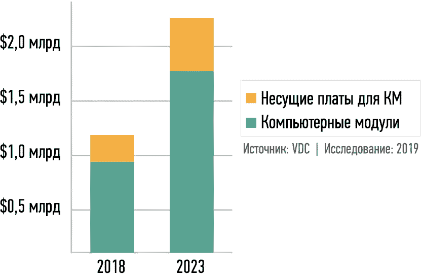 Объем продаж компьютерных модулей за 2018-2023 годы. Источник: VDC Research. Исследование 2019 года (данные для 2023 года - прогноз).
