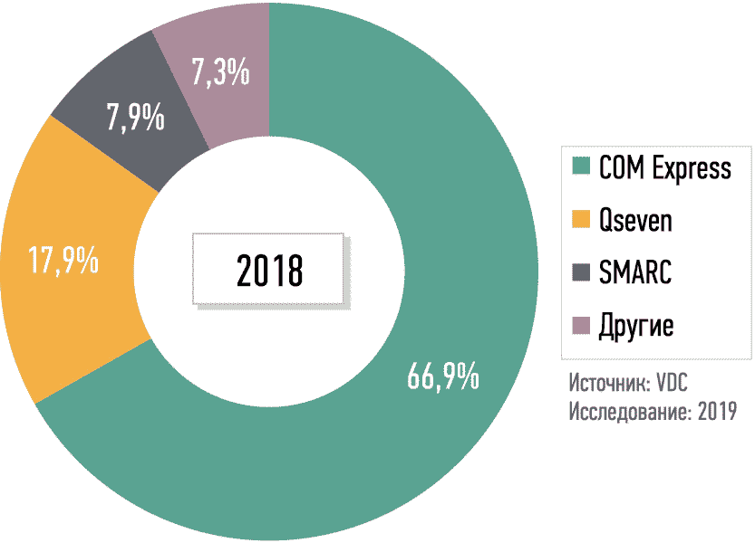 Рынок КМ, сегментированный по форм-факторам (% от общего объема продаж).