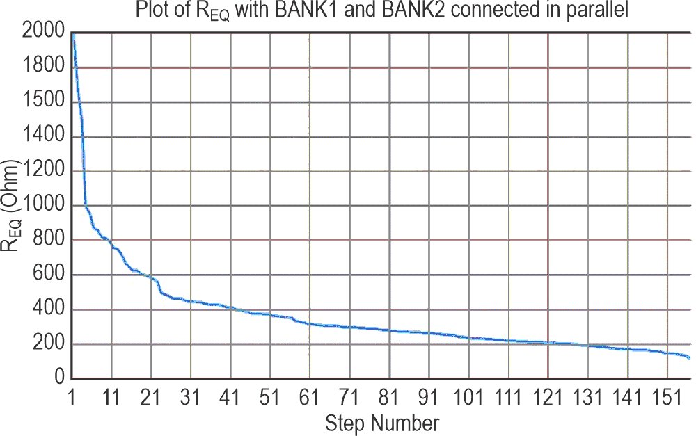 The variation in REQ with BANK1 (R = 1000 Ω) and BANK2 (R = 910 Ω) resistors (with SS), with the step number sequenced for obtaining monotonically decreasing resistance values.