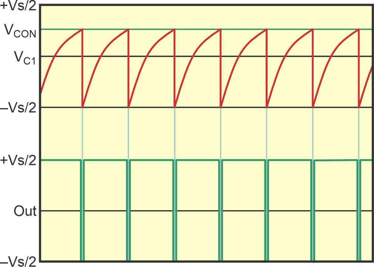 The VCO waveforms; reset pulses at the end of each timing cycle, and is triggered when VC1 = VCON, to force an adequately complete discharge of C1.