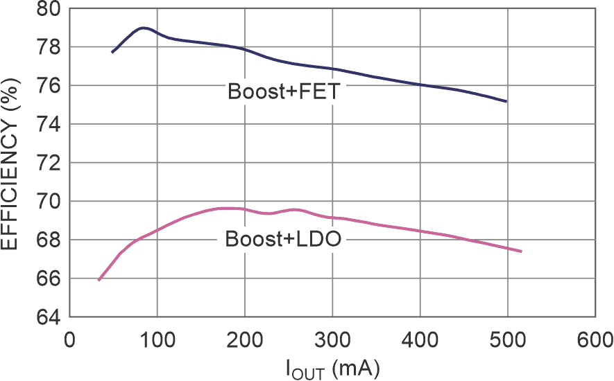 Efficiency of boost/LDO combo and boost/FET combo for VIN = 3.3 V, VOUT = 5 V.