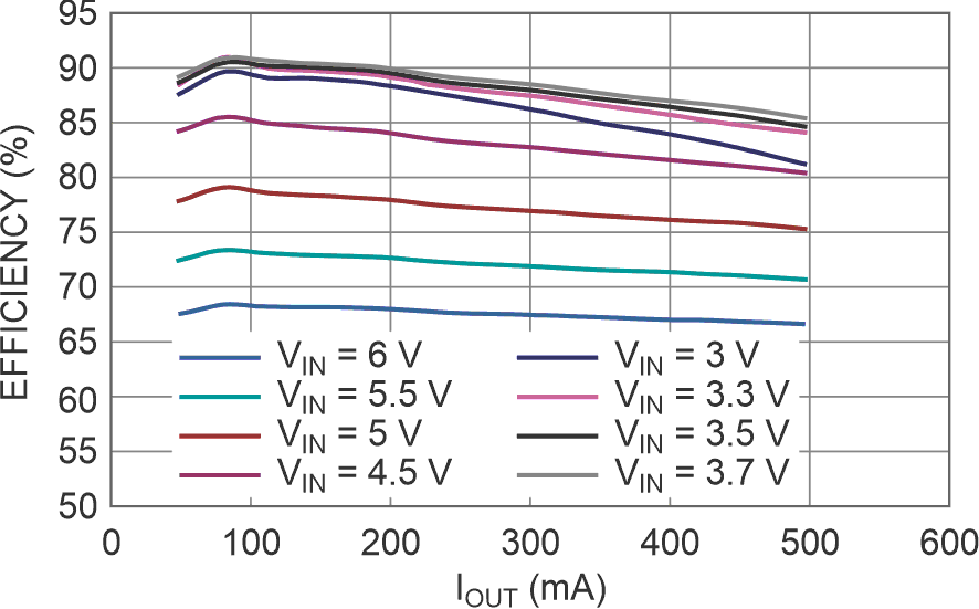 Efficiency of boost/FET combo for VOUT = 5 V, VIN varied.