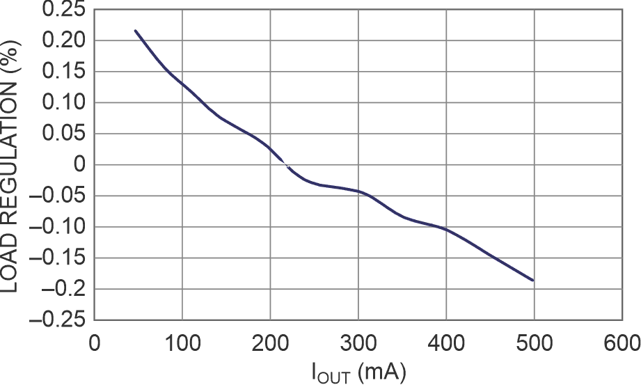 Load regulation of boost/FET combo.