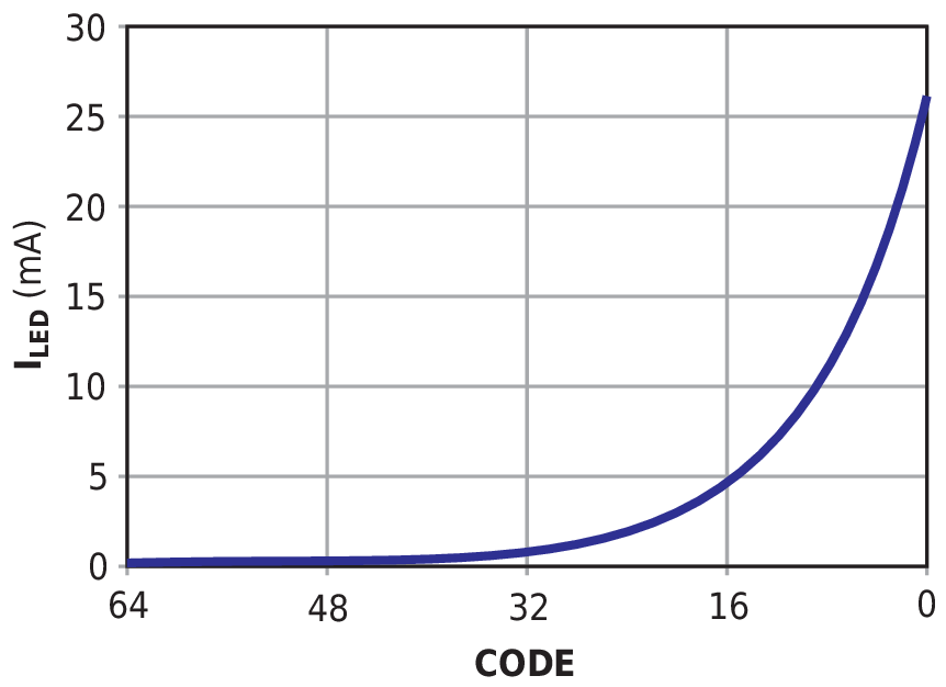 LED current versus input code changes for the circuit in Figure 1.