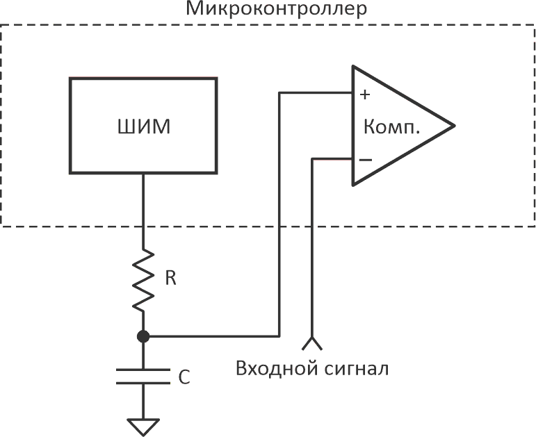 Основная концепция схемы, в которой для создания АЦП используется микроконтроллер со встроенным ШИМ и компаратором, а также RC-фильтр.