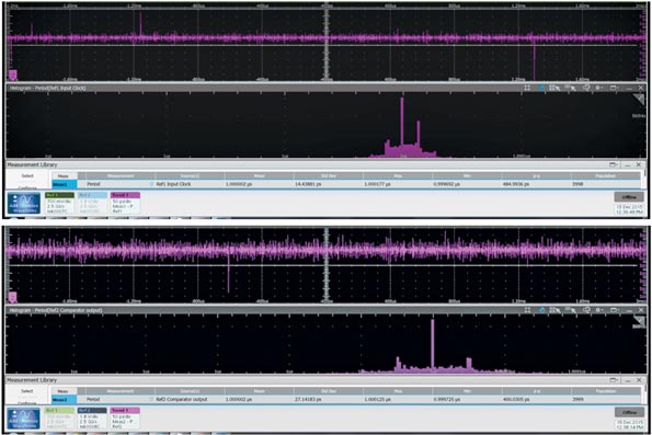 В объединенных результатах, полученных с помощью приложения Tektronix «TekScope Anywhere», верхняя диаграмма представляет собой входные тактовые импульсы вместе с их гистограммой (стандартное отклонение входного тактового сигнала составляет 14.4 пс), а нижний график показывает выходной сигнал компаратора и его гистограмму (стандартное отклонение выходного сигнала компаратора составляет 27.1 пс).