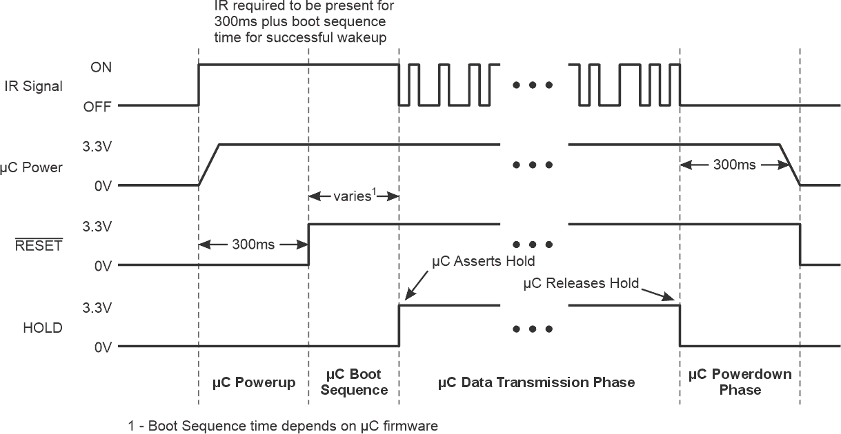 When the Figure 1 circuit detects an IR signal, it powers and resets the microcontroller. After the IR transmission ends, the microcontroller suspends itself by releasing the Hold line.