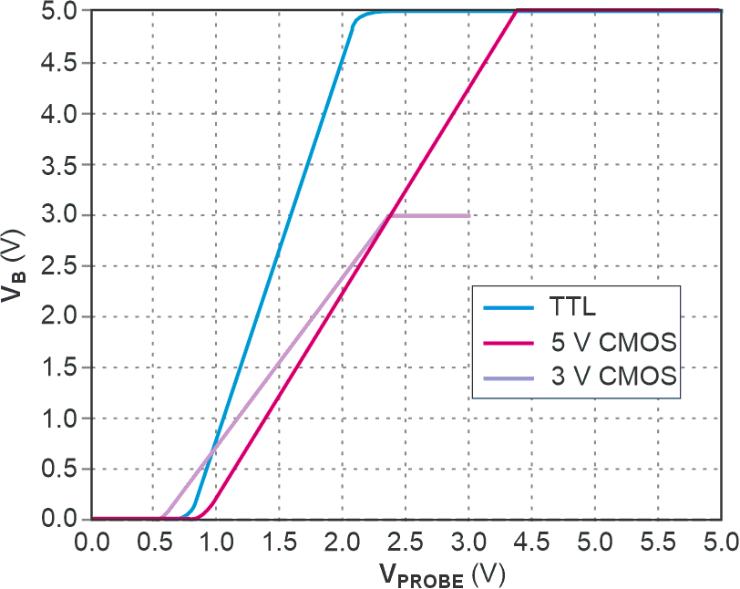 The output of IC1B, VB, limits at either the positive or negative supply rail depending on the probe voltage.