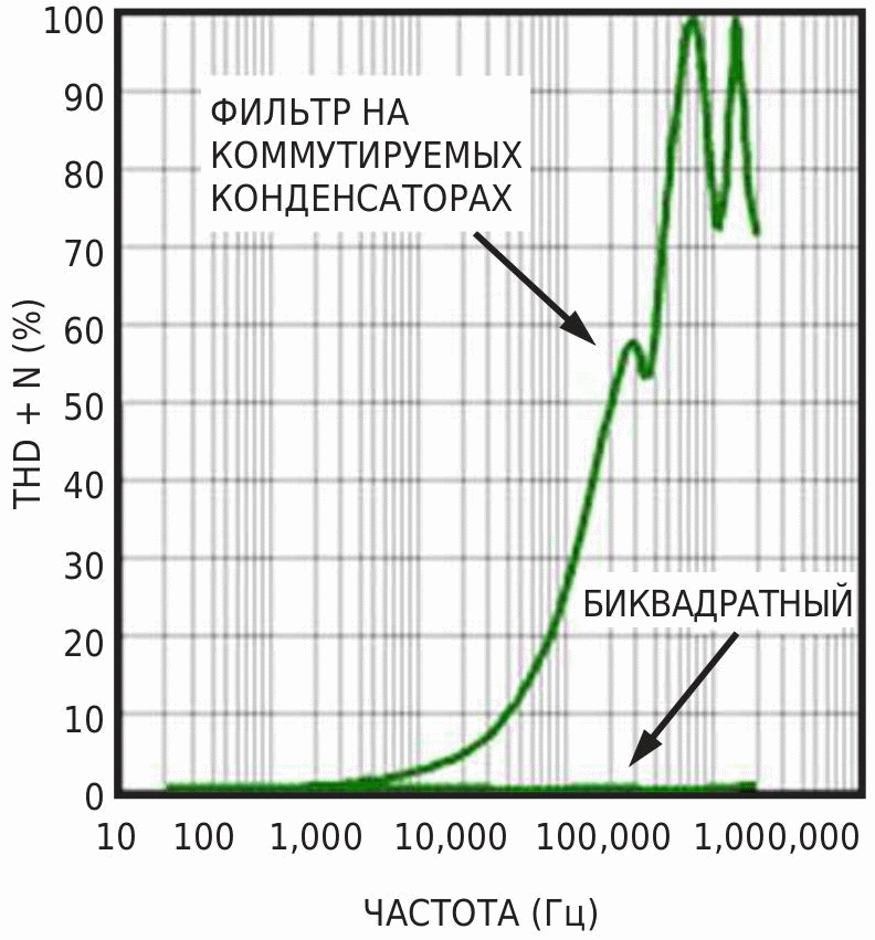 Шумы (а) и низкая полоса пропускания (б) портят характеристики фильтров на коммутируемых конденсаторах. Биквадратный фильтр на Рисунке 1 поддерживает значение THD+N (общие гармонические искажения плюс шум) менее 1% в диапазоне частот от 20 Гц до 200 кГц.