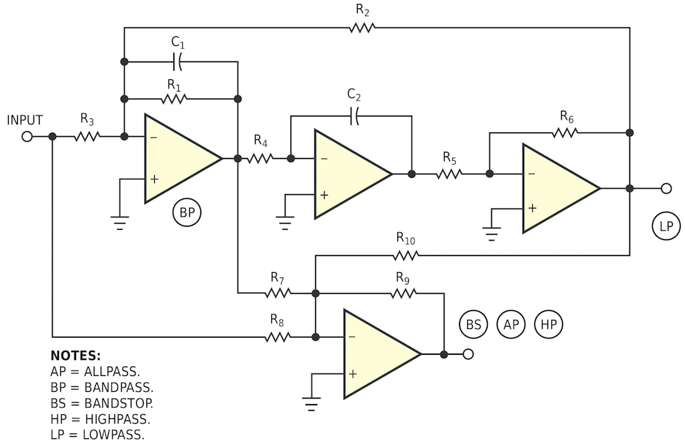 The standard biquad filter circuit produces lowpass and bandpass responses, and the addition of a fourth op amp produces a highpass response. Removing R10 and adjusting various component values produce a notch or bandstop response or an allpass response.