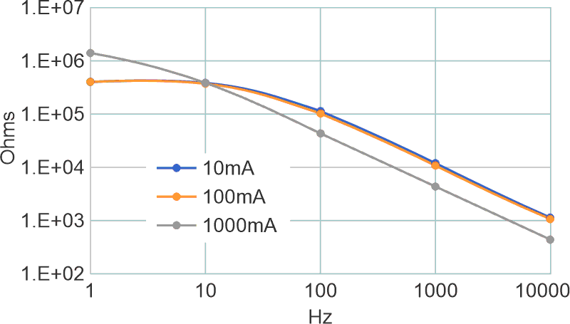 The PSRR impedances in ohms verses frequency as seen by V_LOAD for three different DC currents. Higher impedances are associated with more nearly ideal current sources. The dots on the curves represent simulation measurements.