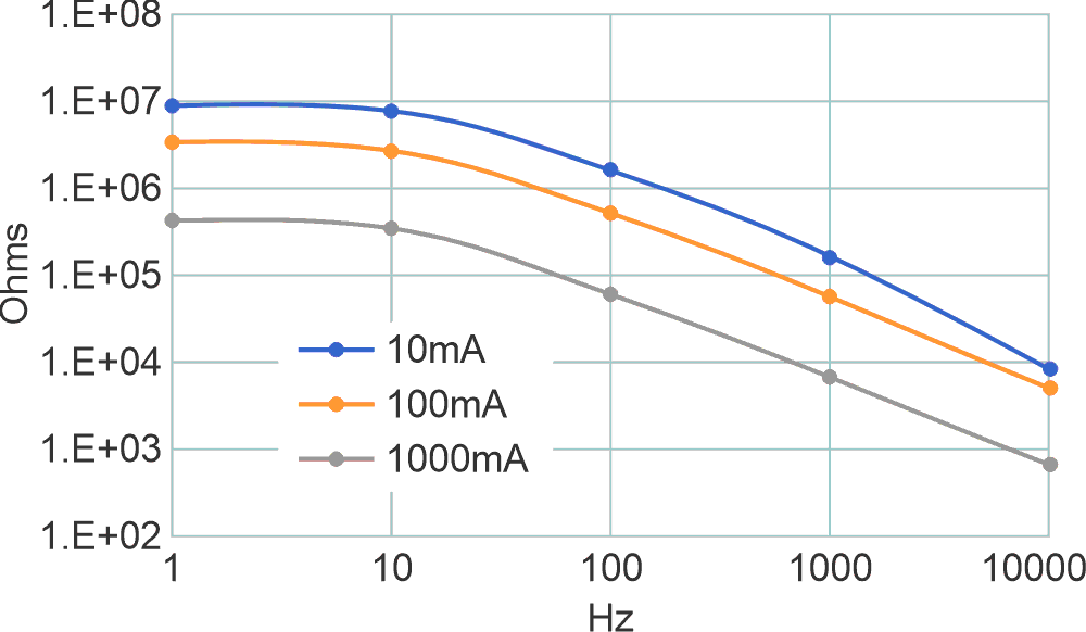The Impedance in ohms seen by V_LOAD at three different DC currents. Higher impedances are associated with more nearly ideal current sources. The dots on the curves represent simulation measurements.