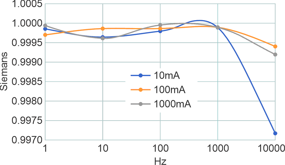 Transfer impedances in ohms verses frequency from V_IN to V_LOAD. The design goal is a value of 1.0000. The dots on the curves represent simulation measurements.