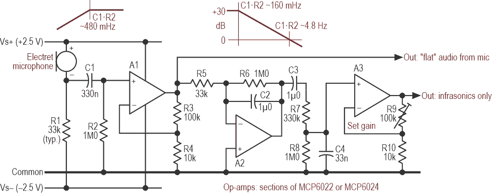 Simple equalization can extend the low-frequency response of an electret microphone down to well under 1 Hz.