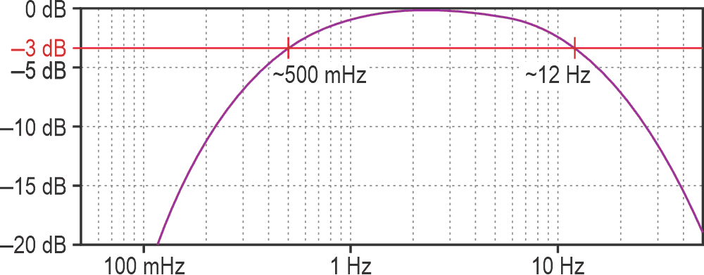 The response of Figure 1's circuit to air-pressure changes at different frequencies.