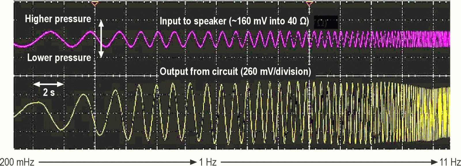 The response of the circuit in Figure 1, measured using Figure 3's test rig.