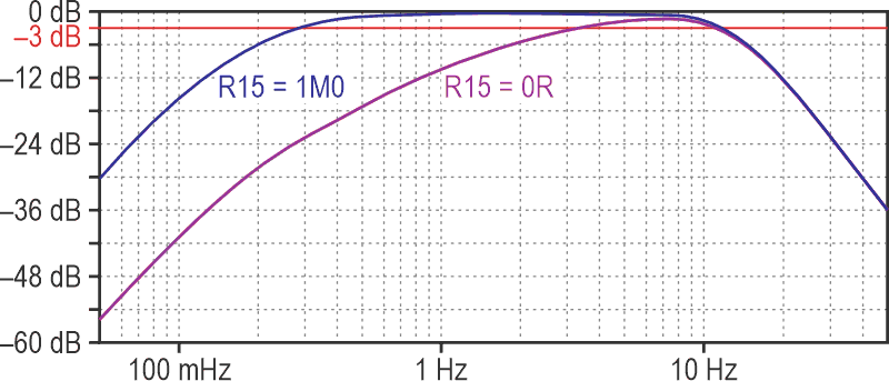 The calculated frequency responses of the circuit with the limiting values of R15.