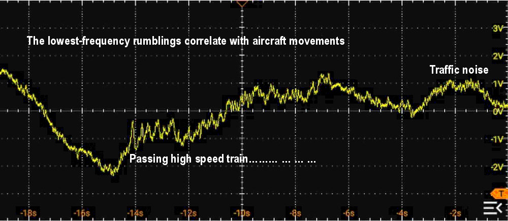 The effects of a nearby train, a plane or two, and some local traffic can be seen in this trace. Note the x-axis time scale.