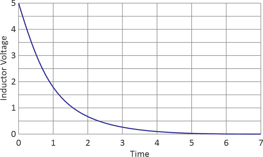 Sample inductor voltage versus time curve for a circuit measuring the voltage across an inductor when a DC step voltage is applied through a series resistor. Note the flat slope after 3 seconds, which will increase the relative error of the measurement.