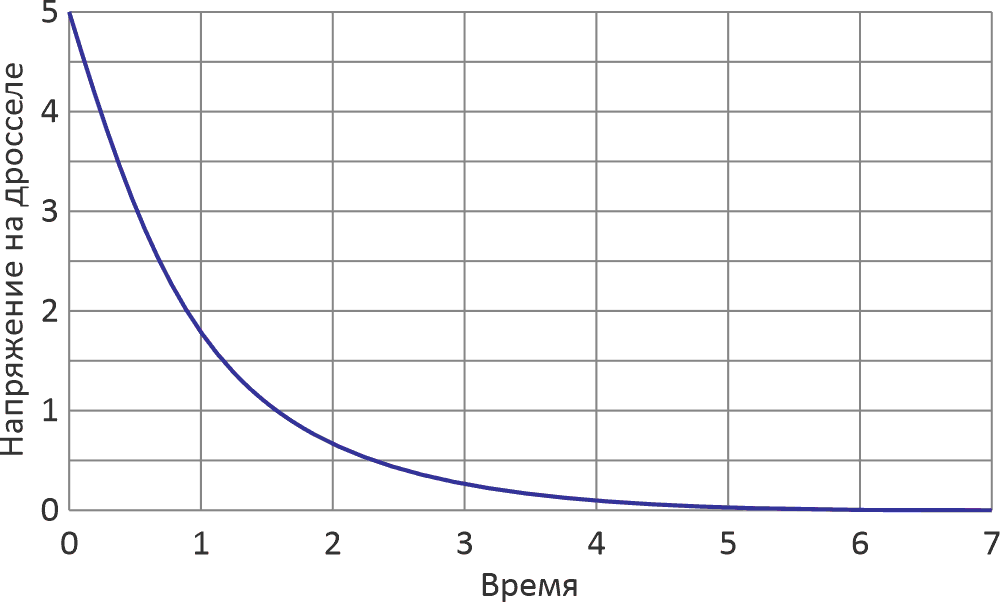 Пример зависимости напряжения на дросселе от времени для схемы, измеряющей напряжение на дросселе при подаче ступенчатого напряжения через последовательный резистор. Обратите внимание на плоский характер кривой после 3 секунд, увеличивающий относительную погрешность измерения.