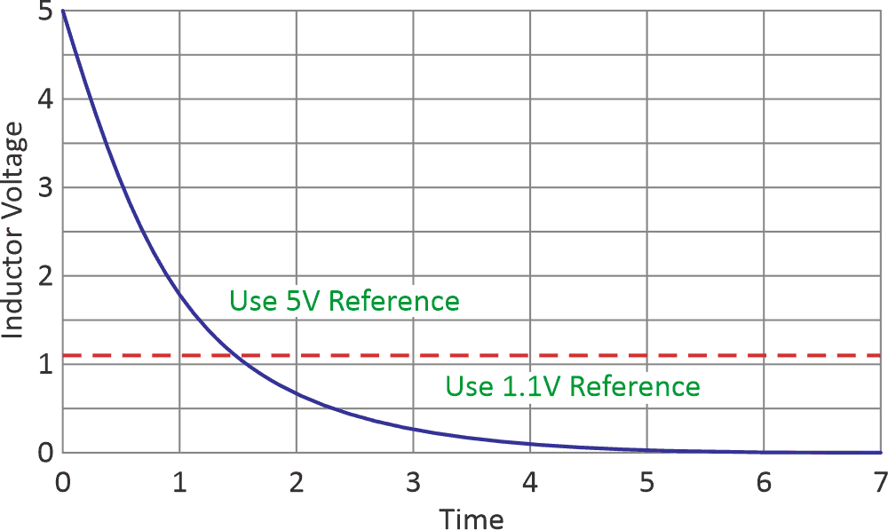Adaptive resolution ADCs