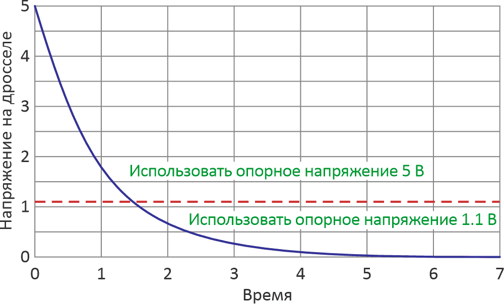 Адаптивное разрешение для АЦП