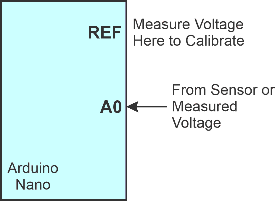 This code continuously reads the ADC connected to analog pin A0. If A0 voltage < 1.1 V, the ADC reference is switched to 1.1 V. If A0 > 1.1 V, the ADC reference is switched to VCC.
