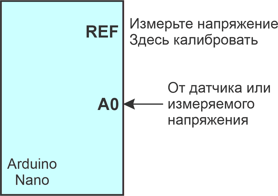Этот код непрерывно считывает данные с АЦП, подключенного к аналоговому выводу A0. Если напряжение на выводе A0 меньше 1.1 В, опорное напряжение АЦП переключается на 1.1 В. Если напряжение на выводе A0 больше 1.1 В, опорное напряжение АЦП переключается на VCC.