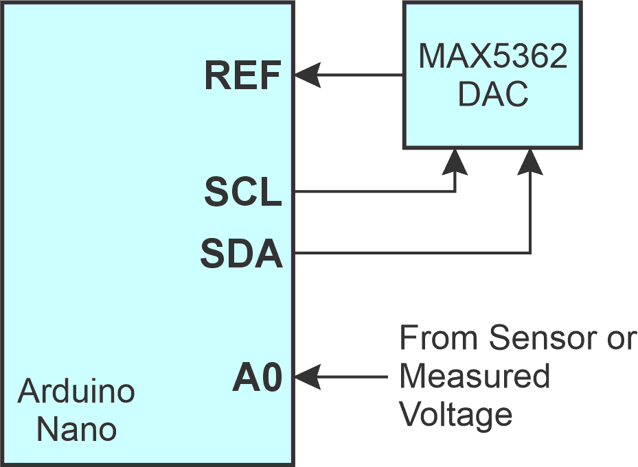 Using an external DAC (MAX5362) controlled by the Arduino Nano to provide more reference levels.