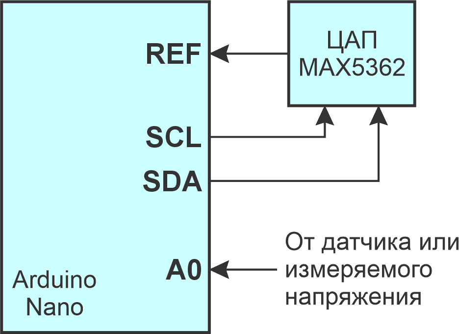 Использование внешнего ЦАП (MAX5362), управляемого Arduino Nano, для получения большего количества опорных уровней.