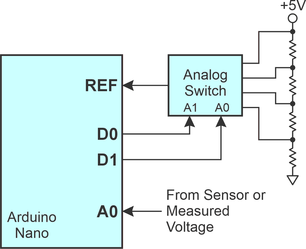 Using a resistor ladder and an analog switch, e.g., TI TMUX1204, to select different nodes on the ladder to generate tailored voltage reference values.