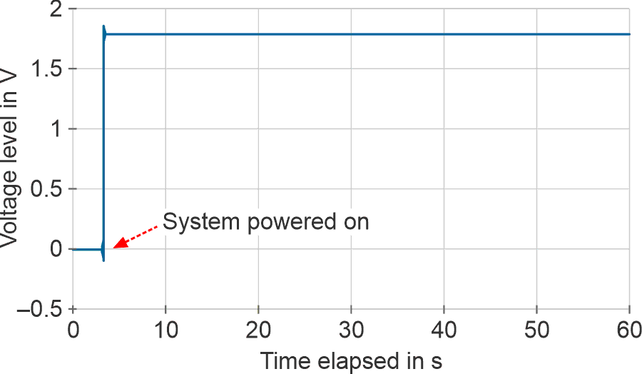 Oscilloscope trace of positive node of op-amp (proxy for output laser intensity).