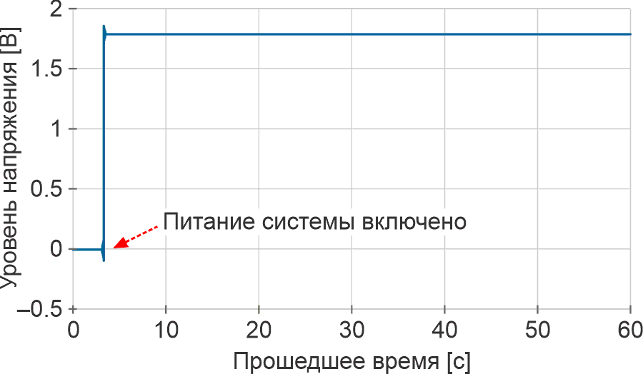 Осциллограмма напряжения в неинвертирующем узле операционного усилителя (косвенный показатель интенсивности выходного излучения лазера).