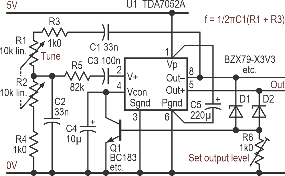 A simple gain control loop helps maintain a constant output amplitude in a basic Wien bridge oscillator.