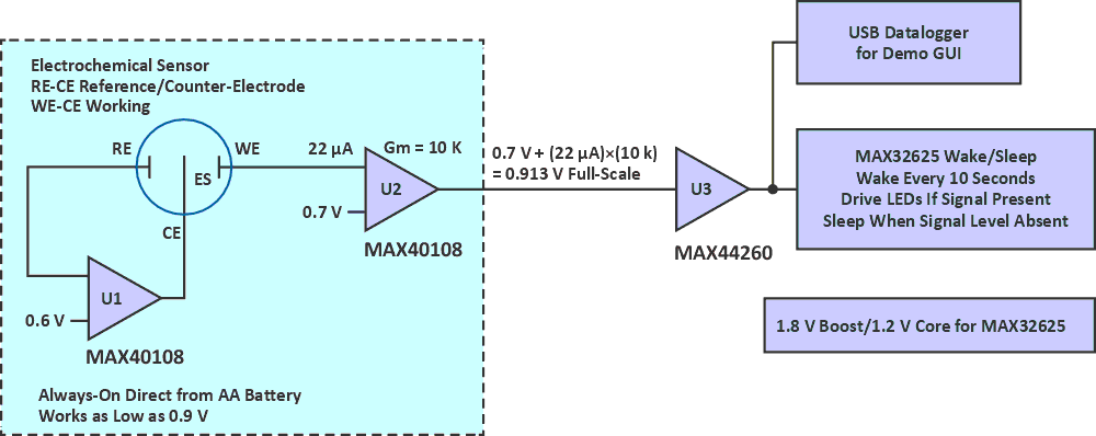 A MAX40108 block diagram of an electrochemical sensor.